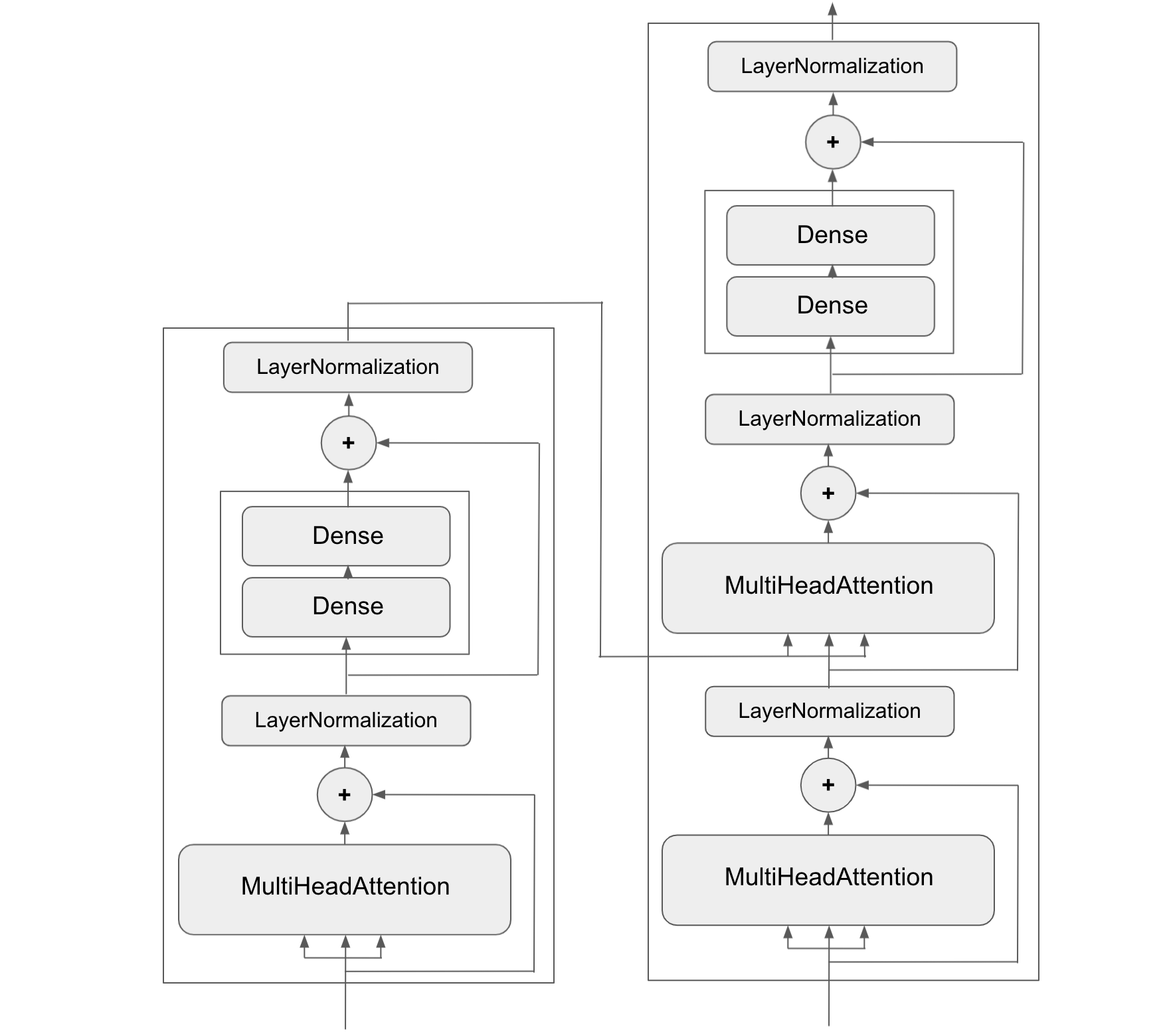 The Transformer architecture. There’s a lot going on here. Throughout the coming chapters, we’ll build up the concepts you need, and by the end of chapter 15 you’ll understand it.