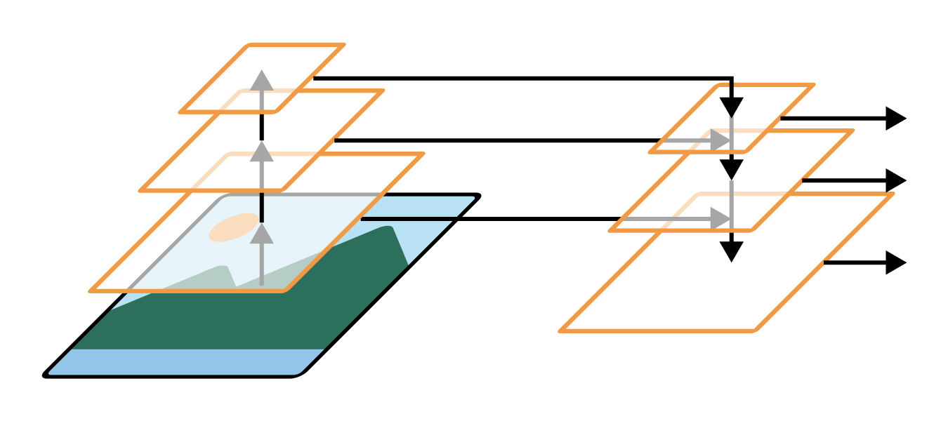 An FPN creates semantically interesting feature maps at different scales.