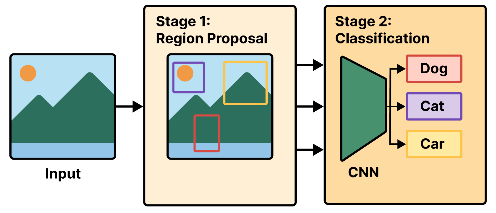 An R-CNN first extracts region proposals and then classifies the proposals with a convnet (a CNN).