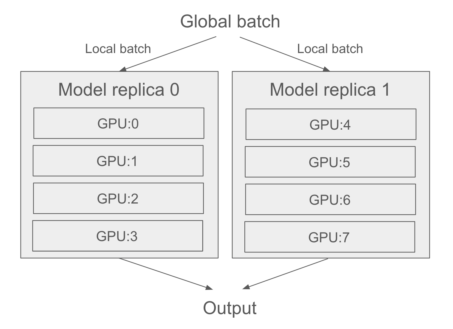 Distributing a model across eight devices: two model replicas, each handled by a group of 4 devices