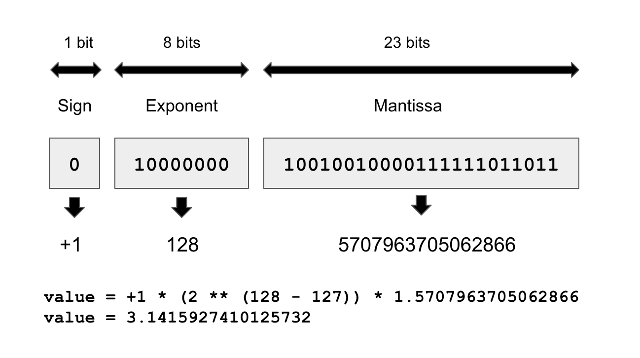 The number pi encoded in single precision via a sign bit, an integer exponent, and an integer mantissa.