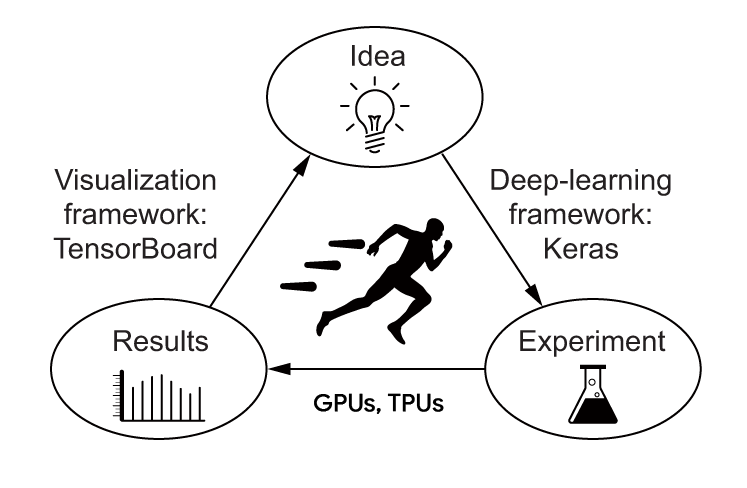 The loop of progress