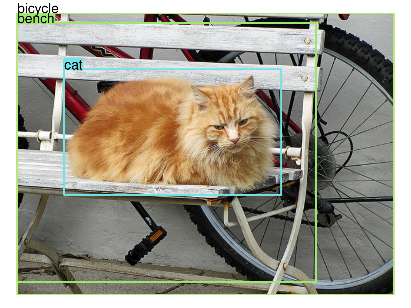 YOLO outputs a bounding box prediction and class label for each image region.